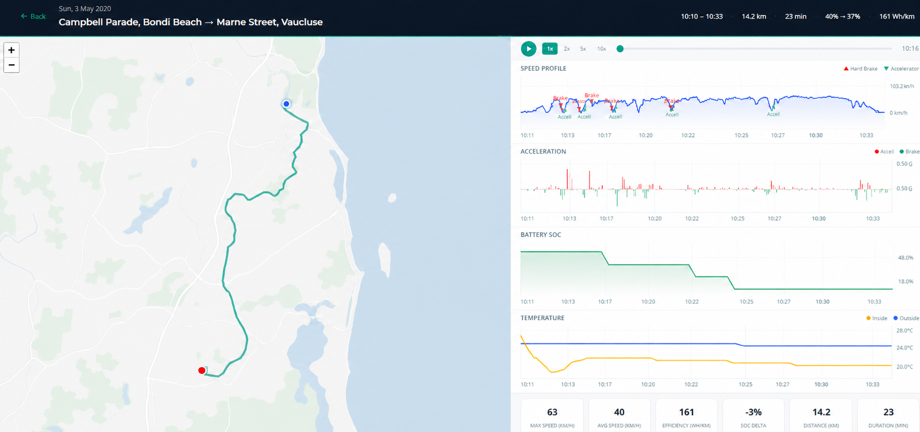 CAILO trip replay dashboard showing speed profile, acceleration, harsh braking markers, battery curve, and inside outside temperature for a Tesla trip
